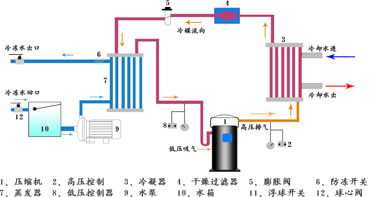 活塞低温防爆冷冻机组