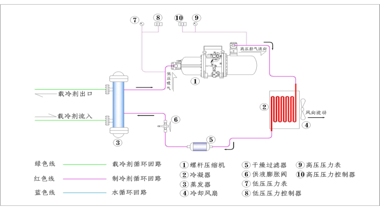 风冷螺杆式冷水机组