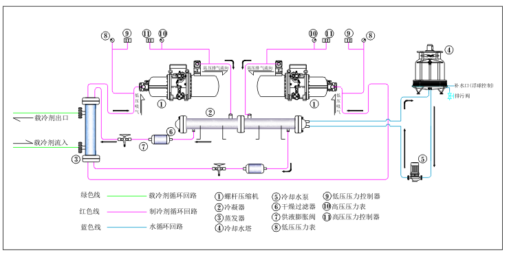 水冷双机头螺杆冷水机组