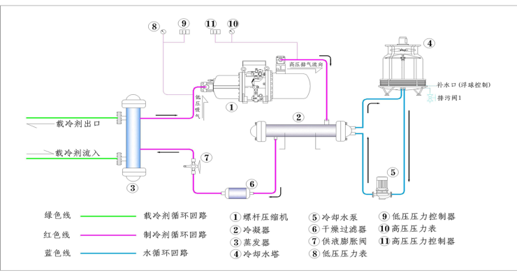 水冷式单机头螺杆冷水机组