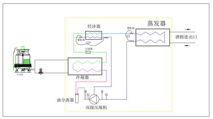 双级活塞式低温机组