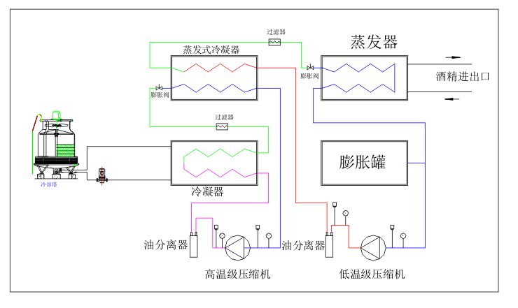 双级活塞复叠式防爆低温冷水机组