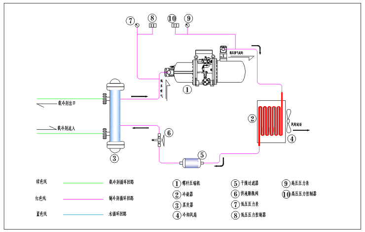 风冷式乙二醇低温冷水机组